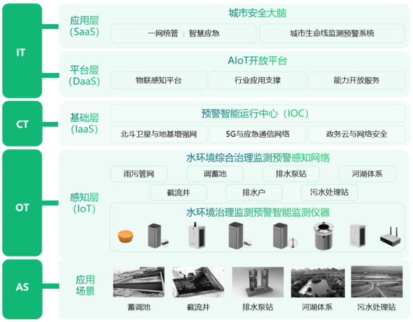 萬賓科技水環境綜合治理監測系統，助力水環境長治久清