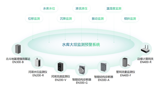 水庫大壩監測預警系統，助力中小型水庫及大壩安全監測建設(圖2)