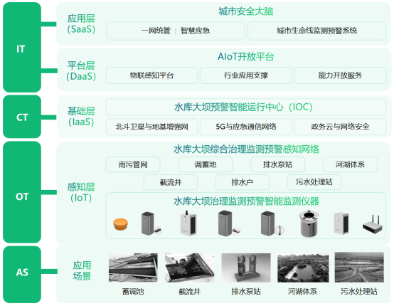 水庫大壩監測預警系統，助力中小型水庫及大壩安全監測建設(圖3)