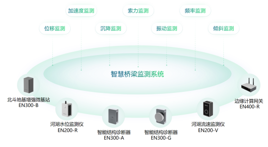 橋梁結構健康監測系統，公路橋梁安全監測(圖3)