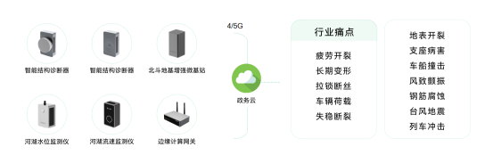 萬(wàn)賓科技橋梁監(jiān)測(cè)系統(tǒng)，智能化監(jiān)測(cè)方案(圖2)