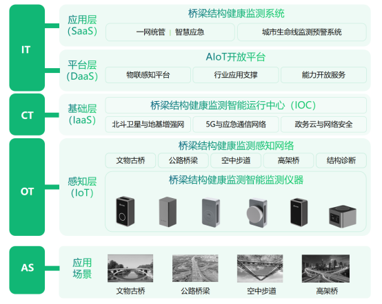 萬(wàn)賓科技橋梁監(jiān)測(cè)系統(tǒng)，智能化監(jiān)測(cè)方案(圖3)