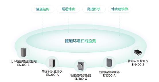 隧道監測的目的是什么，隧道安全監測系統介紹(圖2)