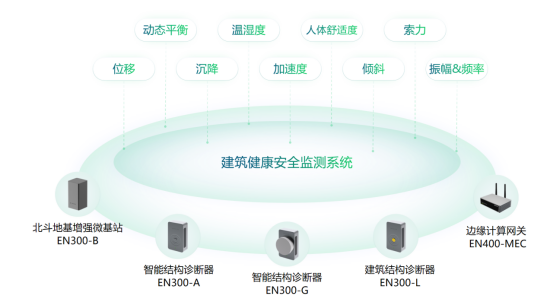 建筑健康監測系統，全方位實現對建筑的實時監測(圖3)