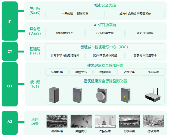 建筑健康監測系統，全方位實現對建筑的實時監測(圖2)