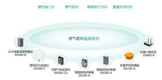 萬賓科技燃氣管網監測系統，保障城市燃氣管網安全(圖2)