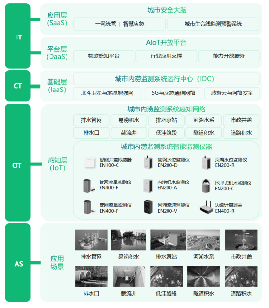 城市內(nèi)澇監(jiān)測(cè)系統(tǒng)提前預(yù)警，助力城市快速發(fā)展(圖3)