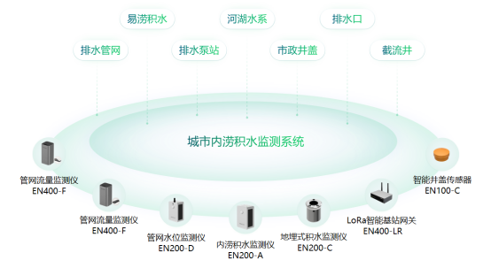 城市內(nèi)澇監(jiān)測(cè)系統(tǒng)提前預(yù)警，助力城市快速發(fā)展(圖2)