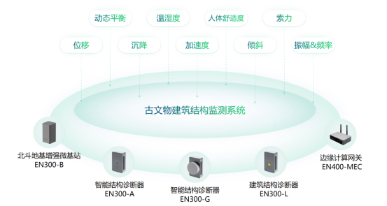 文化保護丨文物古建結構監測系統筑就感知防線(圖2)
