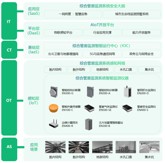 城市地下綜合管廊監(jiān)測(cè)系統(tǒng)，管廊安全實(shí)時(shí)監(jiān)測(cè)(圖3)