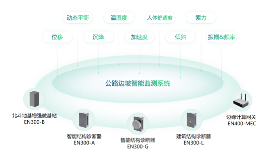 萬賓科技公路邊坡監測系統，城市生命線智能預警(圖2)