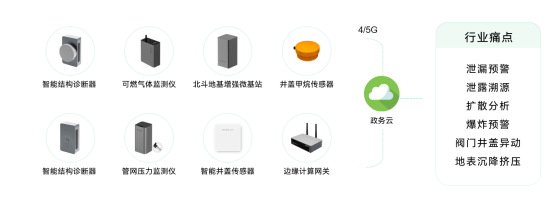 燃氣管網監測系統實時預警，實時監測守護安全(圖2)