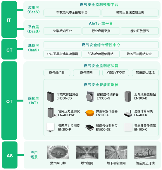 燃氣管網監測系統實時預警，實時監測守護安全(圖3)