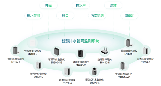市政排水管網(wǎng)在線監(jiān)測系統(tǒng)-排水管網(wǎng)監(jiān)測用什么設(shè)備(圖3)
