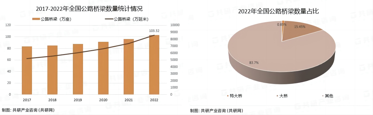 萬賓科技大規(guī)模中小橋梁群結(jié)構(gòu)健康監(jiān)測技術(shù)與應(yīng)用(圖1)