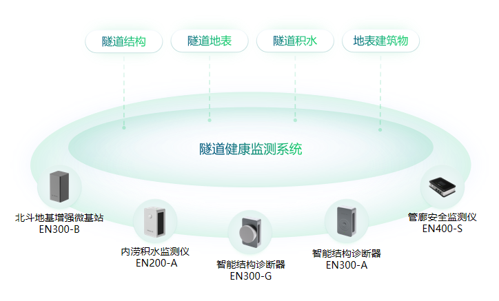 萬賓科技大規(guī)模中小橋梁群結(jié)構(gòu)健康監(jiān)測技術(shù)與應(yīng)用(圖3)