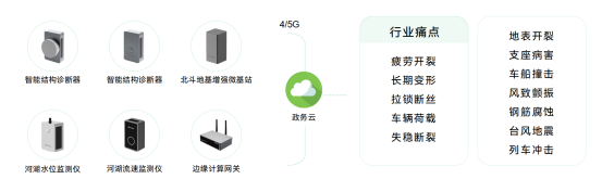 橋梁結構健康監測系統，保障橋梁的長期穩定運行(圖2)