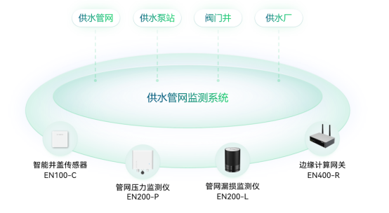 智慧水務(wù)，供水管網(wǎng)監(jiān)測預(yù)警系統(tǒng)(圖3)