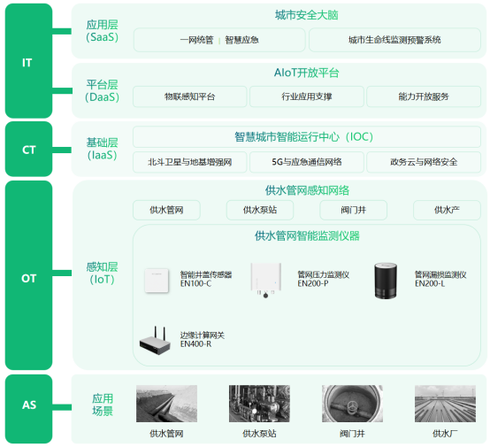 智慧水務(wù)，供水管網(wǎng)監(jiān)測預(yù)警系統(tǒng)(圖4)