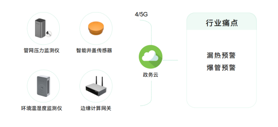 熱力管網(wǎng)監(jiān)測(cè)系統(tǒng)，實(shí)現(xiàn)供熱智慧化管理(圖2)