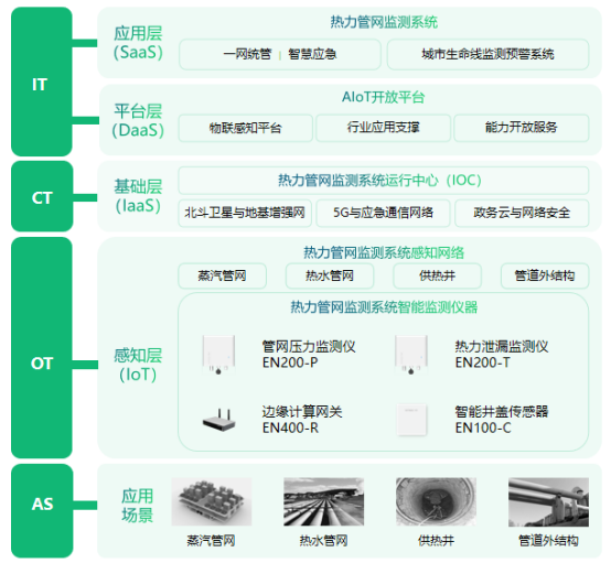 熱力管網(wǎng)監(jiān)測(cè)系統(tǒng)，實(shí)現(xiàn)供熱智慧化管理(圖3)
