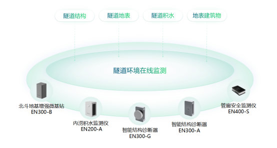 隧道健康監(jiān)測系統(tǒng)，全生命周期監(jiān)測隧道狀態(tài)(圖2)