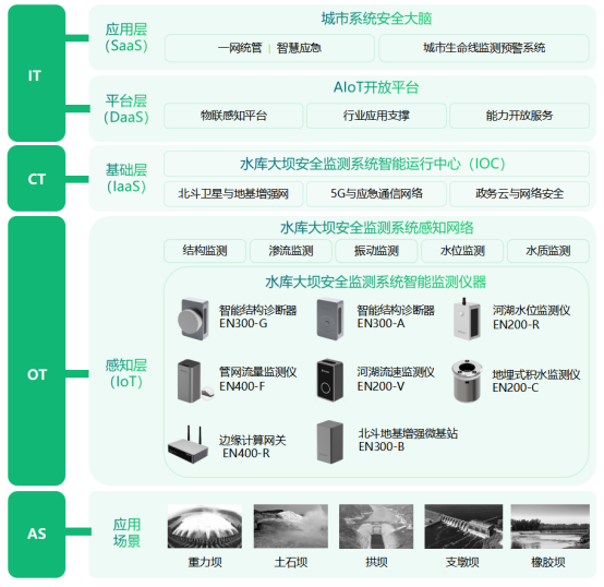 智慧水利建設，水庫大壩安全監測系統(圖3)