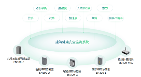 大型建筑主體結構健康監測，對癥下藥除“病痛”(圖2)