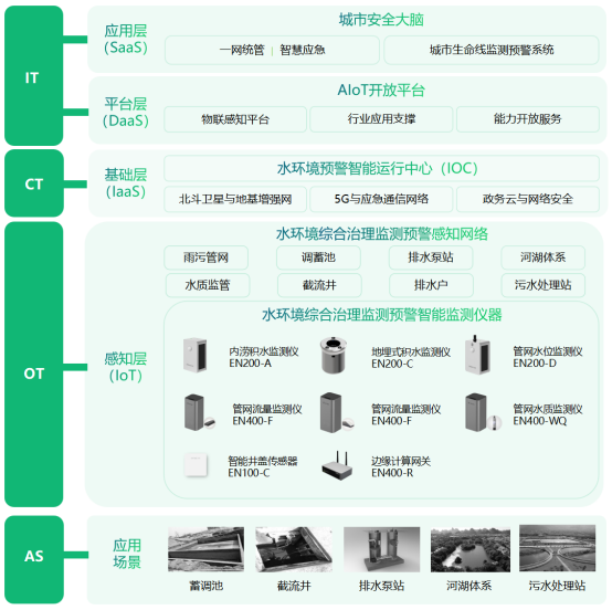 智慧監(jiān)測水環(huán)境健康，對水環(huán)境進(jìn)行綜合治理(圖3)
