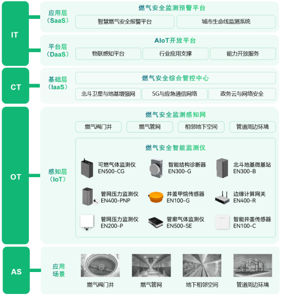 燃氣管網監(jiān)測系統(tǒng)，實現燃氣管網數字化管理(圖3)