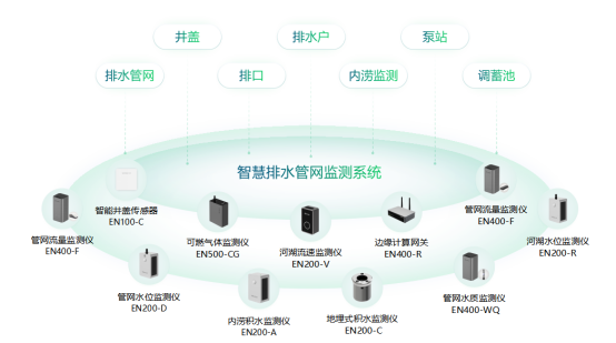 智慧排水監測系統，城市排水防澇監測解決方案(圖3)