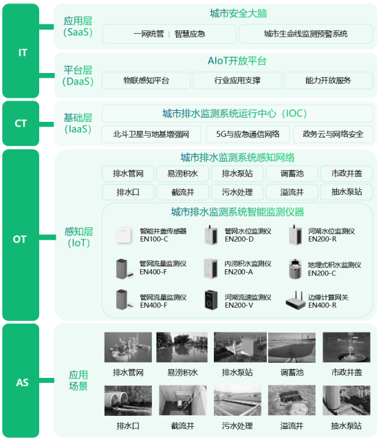 智慧排水監測系統，城市排水防澇監測解決方案(圖4)