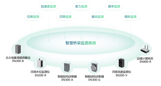 橋梁監測預測，全生命周期管理系統(圖3)