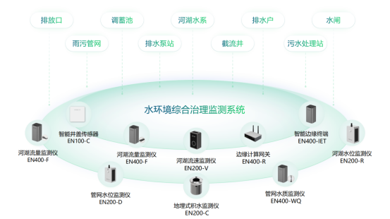城市水環(huán)境綜合治理監(jiān)測(cè)系統(tǒng)，助力水生態(tài)環(huán)境質(zhì)量改善(圖2)
