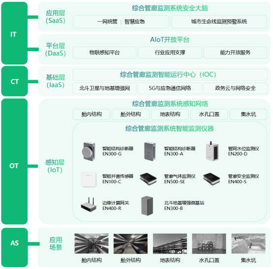智慧綜合管廊建設(shè)，24小時監(jiān)測管廊運行狀況(圖4)