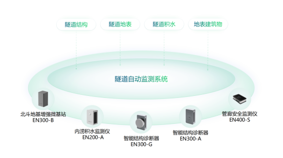 隧道自動監(jiān)測系統(tǒng)，隧道監(jiān)測方案(圖2)