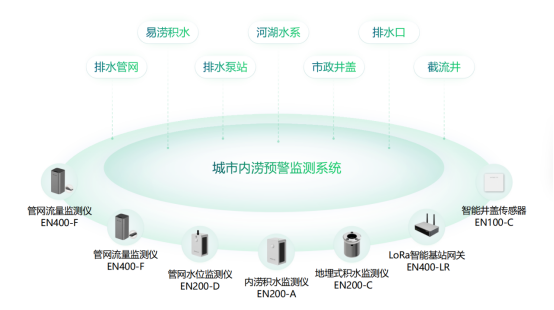 防災(zāi)減災(zāi)，城市內(nèi)澇監(jiān)測(cè)預(yù)警系統(tǒng)(圖2)