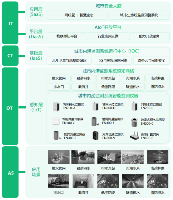 防災(zāi)減災(zāi)，城市內(nèi)澇監(jiān)測(cè)預(yù)警系統(tǒng)(圖3)