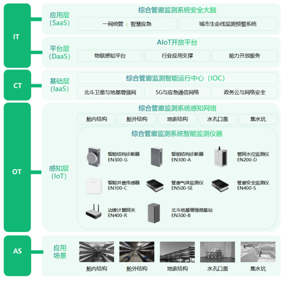 地下綜合管廊監(jiān)測系統(tǒng)，實(shí)時(shí)守護(hù)管廊安全(圖3)