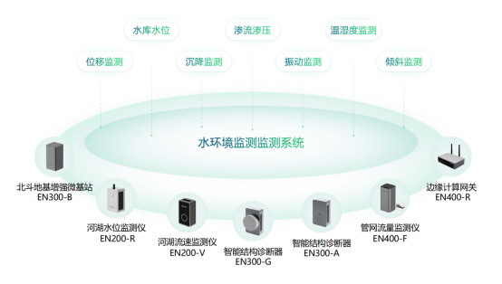 水環境健康監測，實時監測水體健康安全(圖2)