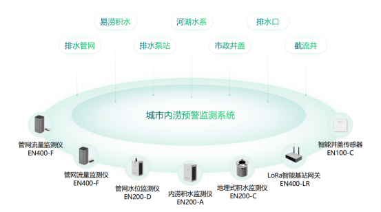 暴雨不成災(zāi)，城市內(nèi)澇監(jiān)測(cè)解決方案(圖2)