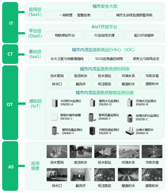 暴雨不成災(zāi)，城市內(nèi)澇監(jiān)測(cè)解決方案(圖3)