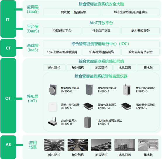 綜合管廊自動化監測，助力智慧城市建設(圖3)