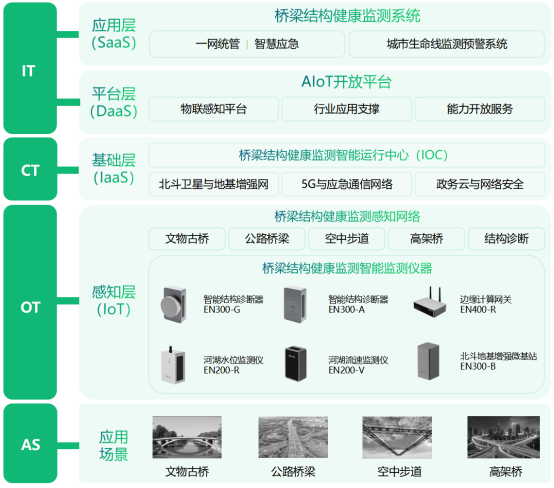 橋梁結(jié)構(gòu)健康監(jiān)測(cè)系統(tǒng)，監(jiān)測(cè)橋梁的“一舉一動(dòng)”(圖3)