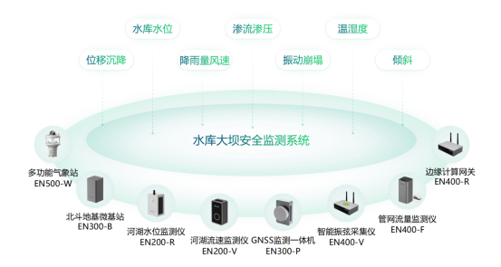 水庫大壩智能監(jiān)測(cè)系統(tǒng)，化繁為簡(jiǎn)助力科學(xué)監(jiān)管(圖2)