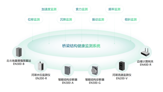 橋梁結(jié)構(gòu)智慧監(jiān)測，實(shí)現(xiàn)橋梁管養(yǎng)智能化轉(zhuǎn)變(圖2)