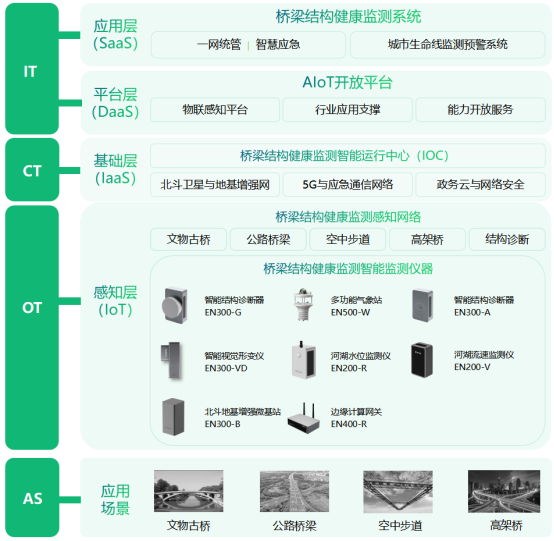 橋梁結(jié)構(gòu)智慧監(jiān)測，實(shí)現(xiàn)橋梁管養(yǎng)智能化轉(zhuǎn)變(圖3)