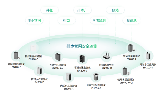城市排水監測系統，市政排水在線監測(圖2)