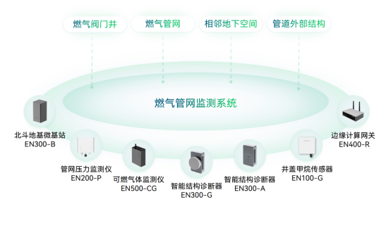 地下燃氣管網監測系統，筑牢地下燃氣安全(圖2)