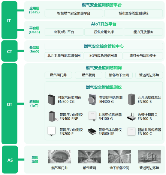 地下燃氣管網監測系統，筑牢地下燃氣安全(圖3)